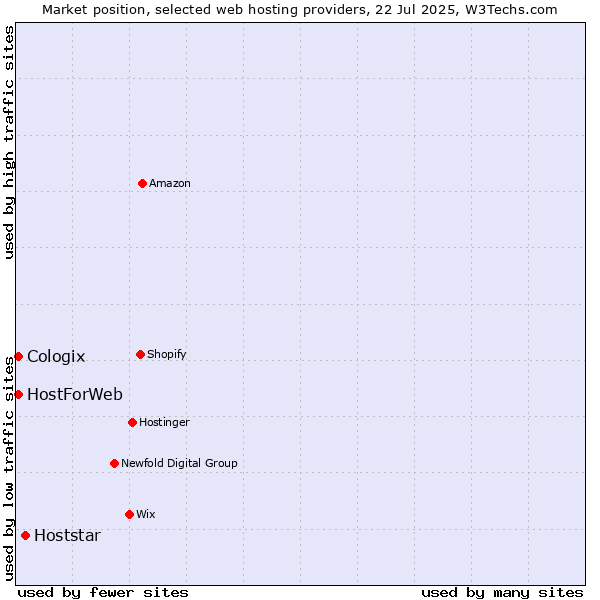 Market position of Hoststar vs. HostForWeb vs. Cologix