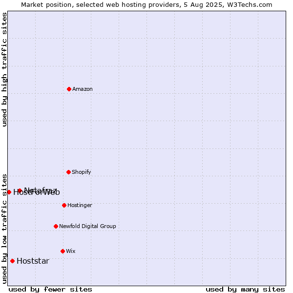 Market position of Netafraz vs. Hoststar vs. HostForWeb