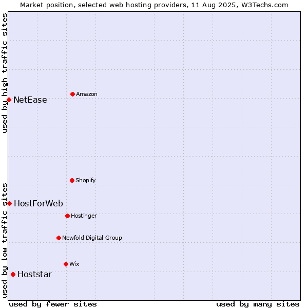 Market position of Hoststar vs. HostForWeb vs. NetEase