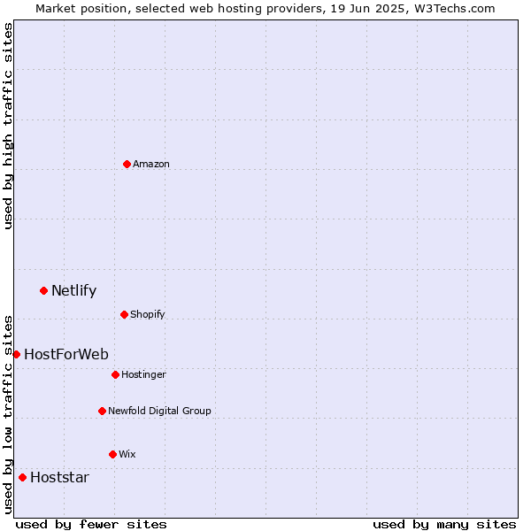 Market position of Netlify vs. Hoststar vs. HostForWeb