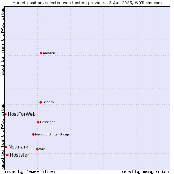 Market position of Hoststar vs. Netmark vs. HostForWeb