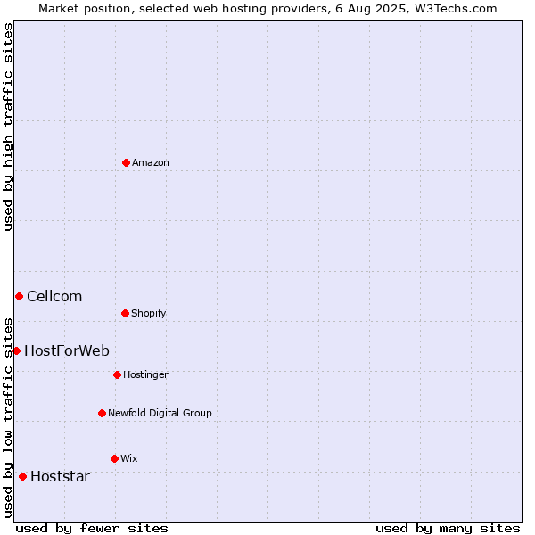 Market position of Hoststar vs. Cellcom vs. HostForWeb