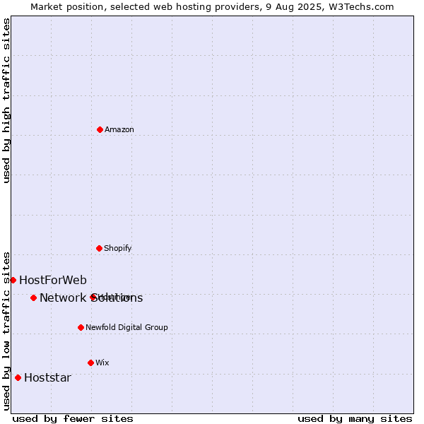 Market position of Network Solutions vs. Hoststar vs. HostForWeb