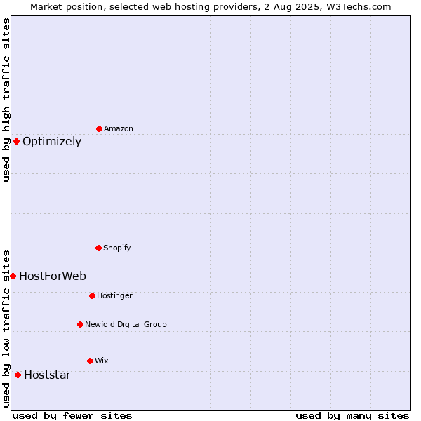 Market position of Hoststar vs. Optimizely vs. HostForWeb