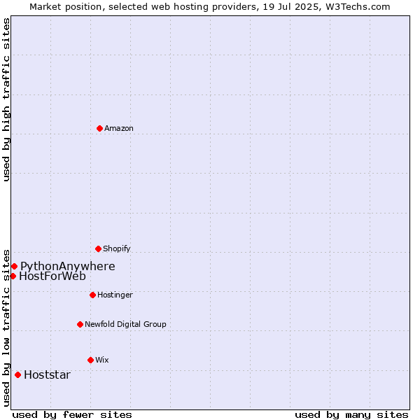Market position of Hoststar vs. PythonAnywhere vs. HostForWeb