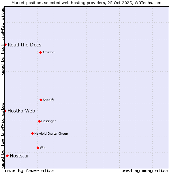 Market position of Hoststar vs. Read the Docs vs. HostForWeb
