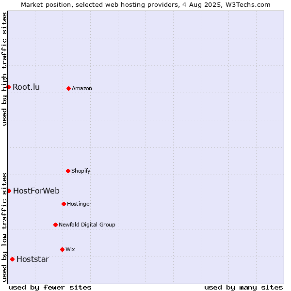 Market position of Hoststar vs. HostForWeb vs. Root.lu