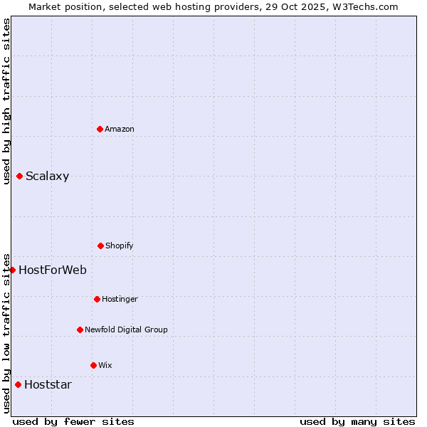 Market position of Scalaxy vs. Hoststar vs. HostForWeb