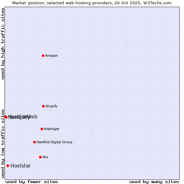 Market position of Hoststar vs. Semplify vs. HostForWeb