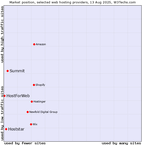 Market position of Summit vs. Hoststar vs. HostForWeb
