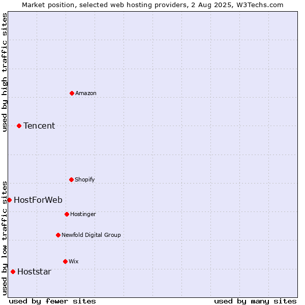Market position of Tencent vs. Hoststar vs. HostForWeb