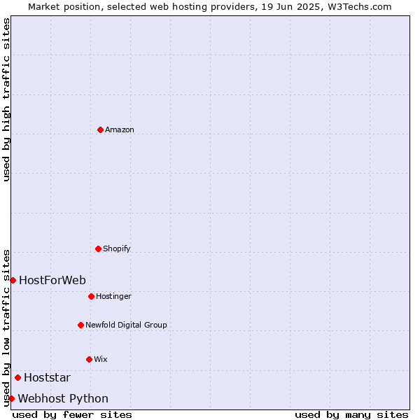 Market position of Hoststar vs. HostForWeb vs. Webhost Python
