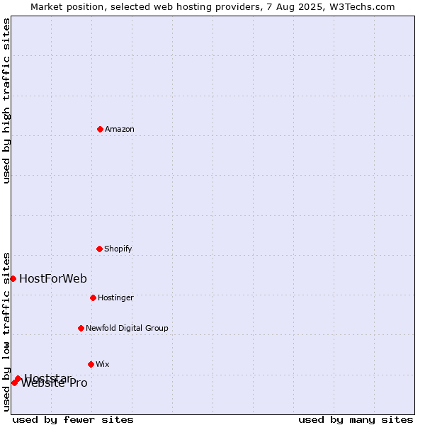 Market position of Hoststar vs. Website Pro vs. HostForWeb