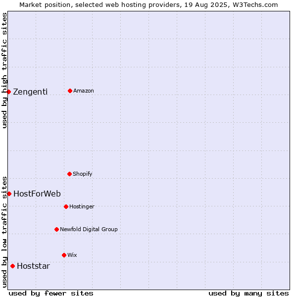 Market position of Hoststar vs. HostForWeb vs. Zengenti