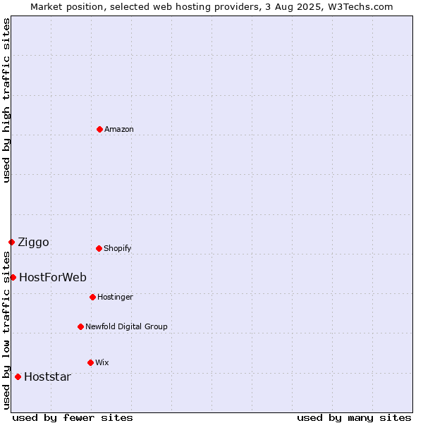 Market position of Hoststar vs. HostForWeb vs. Ziggo