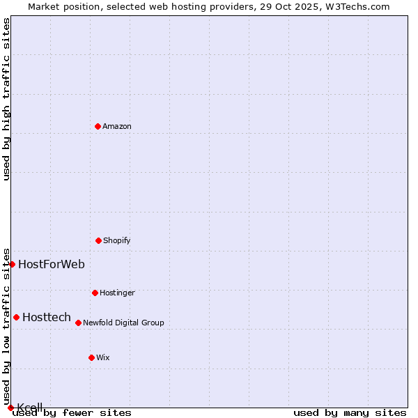 Market position of Hosttech vs. HostForWeb vs. Kcell