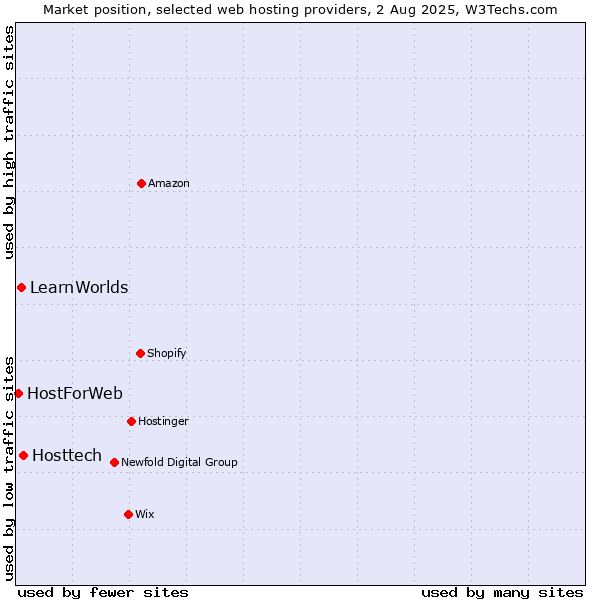 Market position of Hosttech vs. LearnWorlds vs. HostForWeb