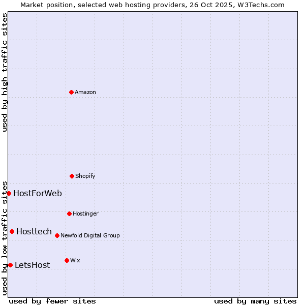 Market position of Hosttech vs. LetsHost vs. HostForWeb
