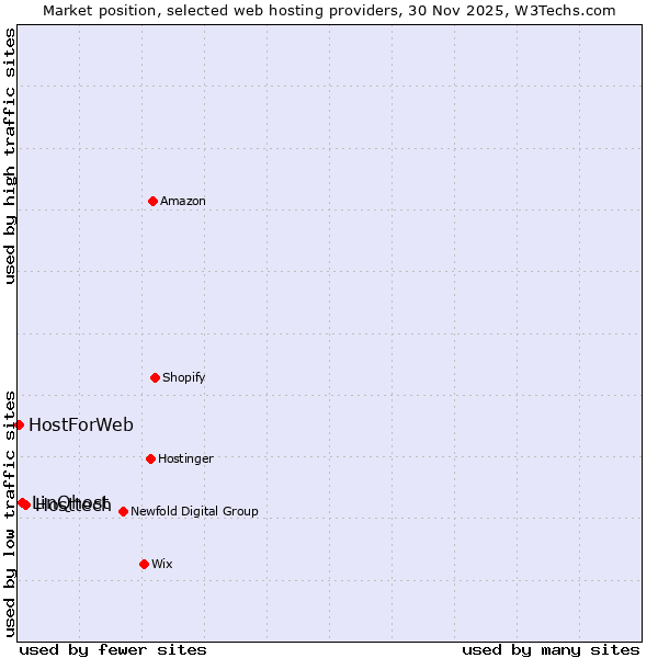 Market position of Hosttech vs. LinQhost vs. HostForWeb