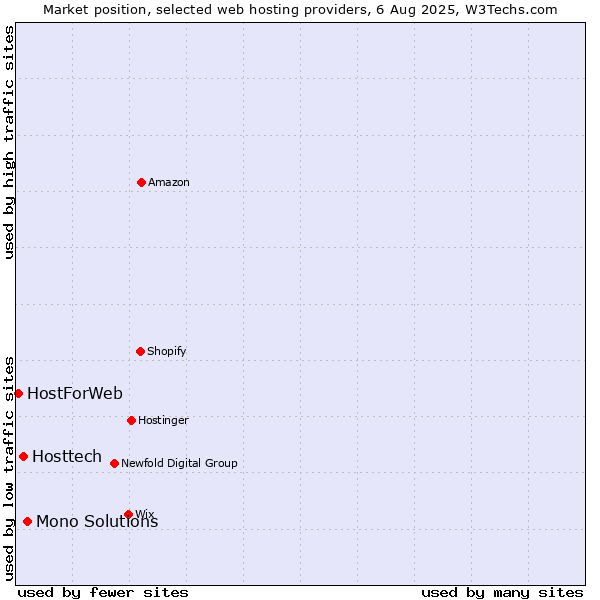 Market position of Mono Solutions vs. Hosttech vs. HostForWeb