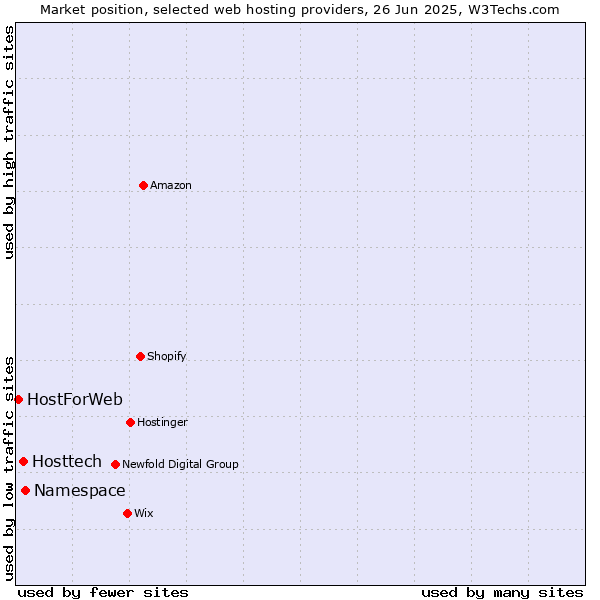 Market position of Namespace vs. Hosttech vs. HostForWeb
