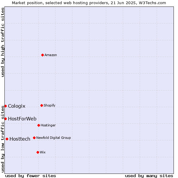 Market position of Hosttech vs. HostForWeb vs. Cologix