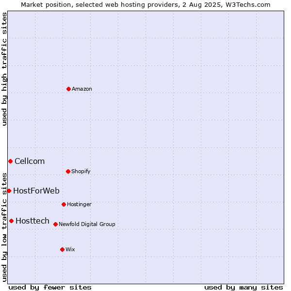 Market position of Hosttech vs. Cellcom vs. HostForWeb