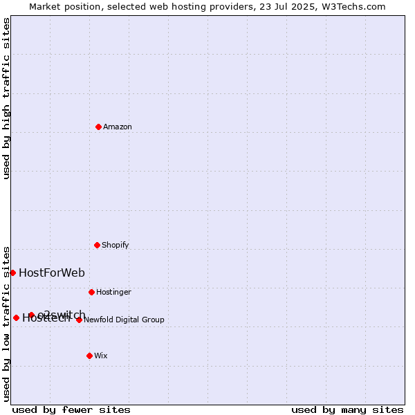 Market position of o2switch vs. Hosttech vs. HostForWeb