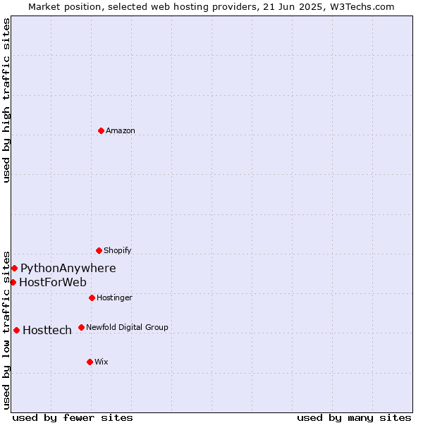 Market position of Hosttech vs. PythonAnywhere vs. HostForWeb