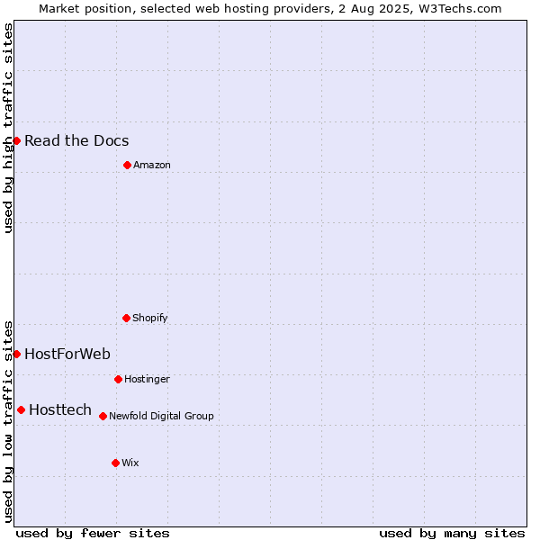 Market position of Hosttech vs. Read the Docs vs. HostForWeb