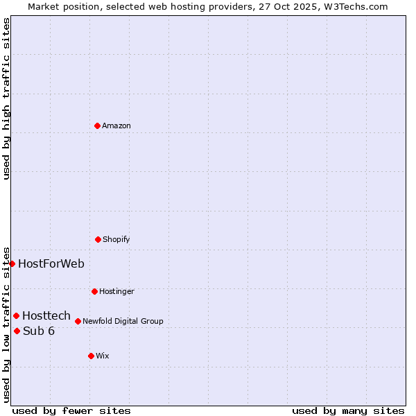 Market position of Sub 6 vs. Hosttech vs. HostForWeb