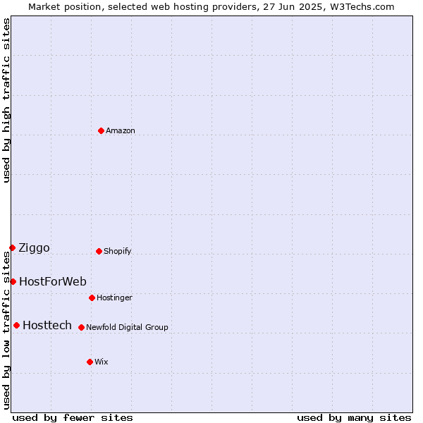 Market position of Hosttech vs. HostForWeb vs. Ziggo