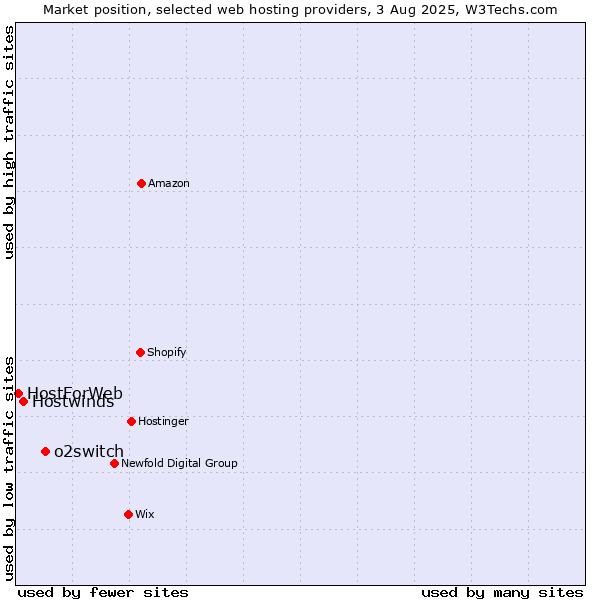 Market position of o2switch vs. Hostwinds vs. HostForWeb