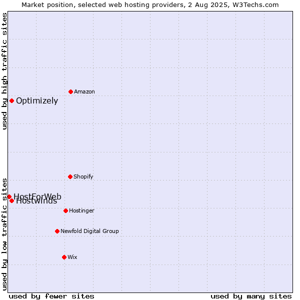 Market position of Optimizely vs. Hostwinds vs. HostForWeb