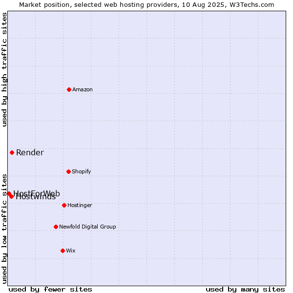Market position of Render vs. Hostwinds vs. HostForWeb