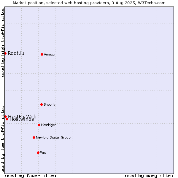 Market position of Hostwinds vs. HostForWeb vs. Root.lu