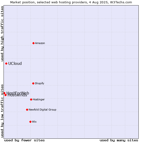 Market position of UCloud vs. Hostwinds vs. HostForWeb
