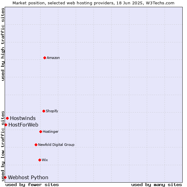 Market position of Hostwinds vs. HostForWeb vs. Webhost Python