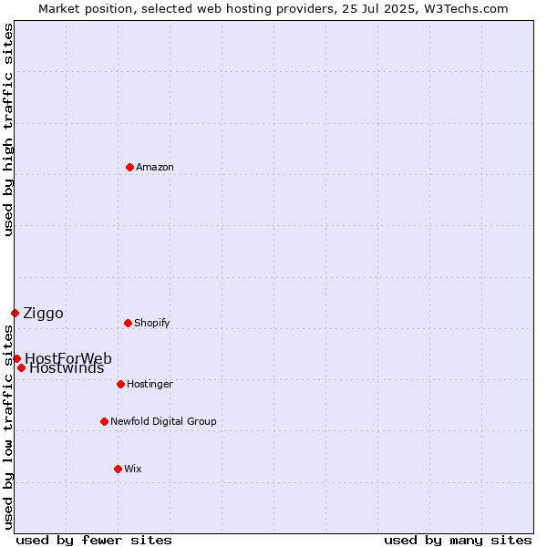 Market position of Hostwinds vs. HostForWeb vs. Ziggo