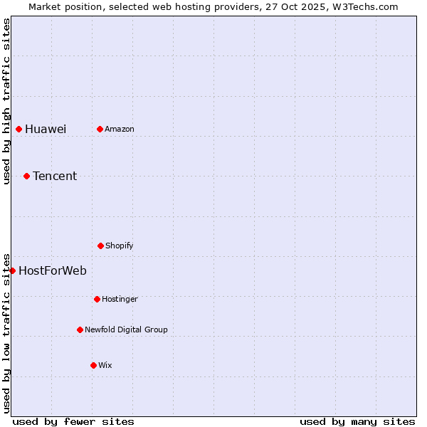 Market position of Tencent vs. Huawei vs. HostForWeb