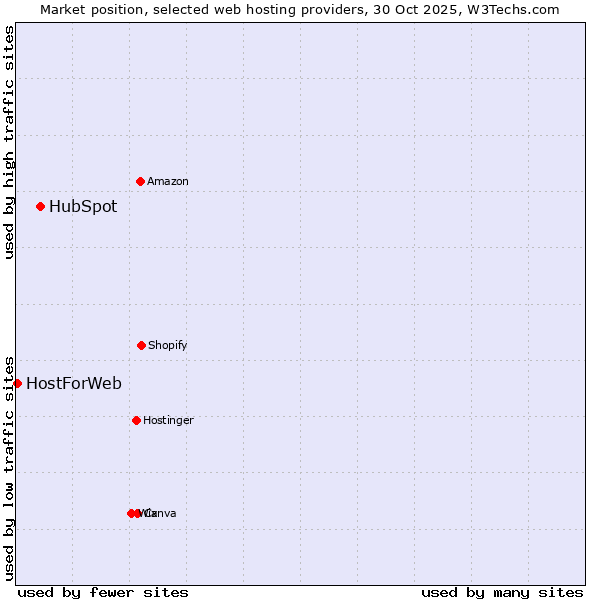 Market position of HubSpot vs. HostForWeb