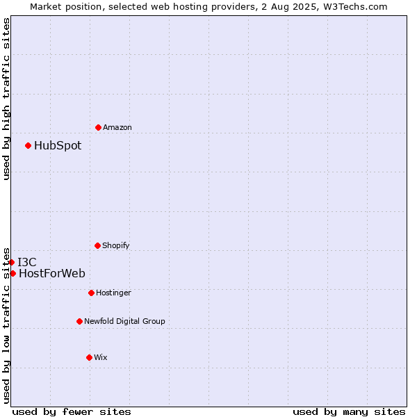 Market position of HubSpot vs. HostForWeb vs. I3C