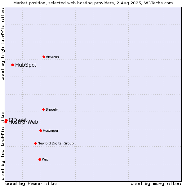 Market position of HubSpot vs. i3D.net vs. HostForWeb