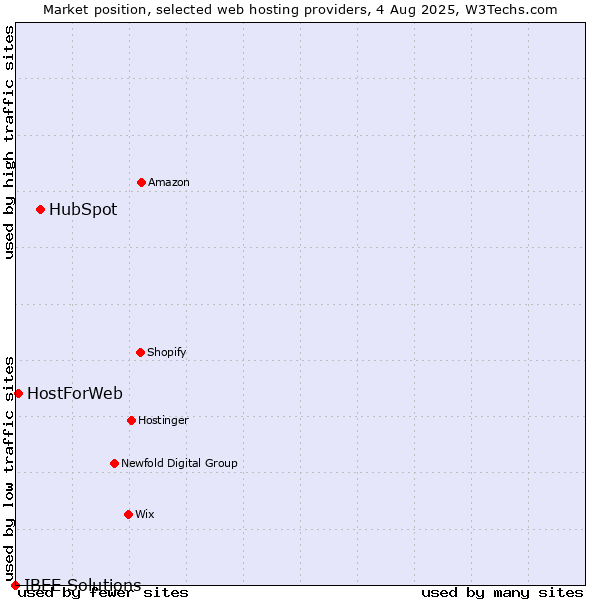 Market position of HubSpot vs. HostForWeb vs. IBEE Solutions