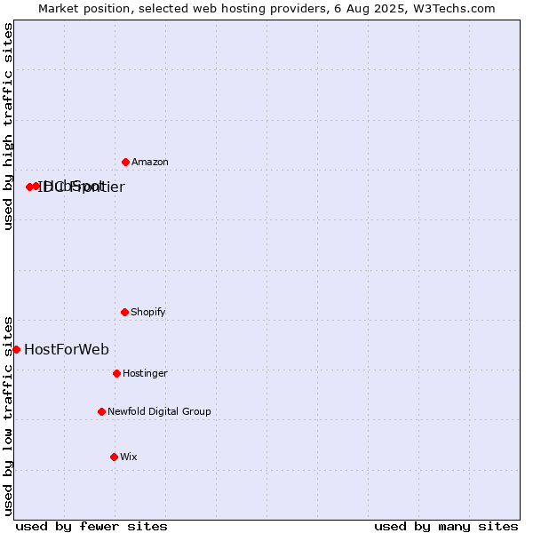 Market position of HubSpot vs. IDC Frontier vs. HostForWeb
