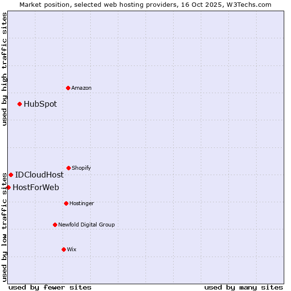 Market position of HubSpot vs. IDCloudHost vs. HostForWeb