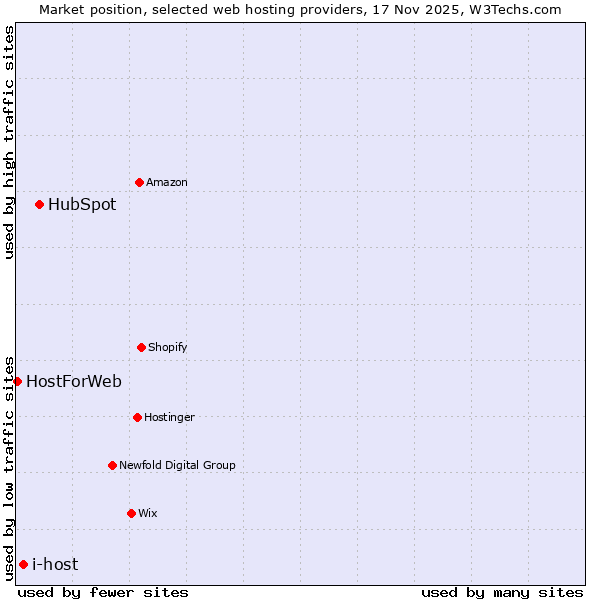 Market position of HubSpot vs. i-host vs. HostForWeb