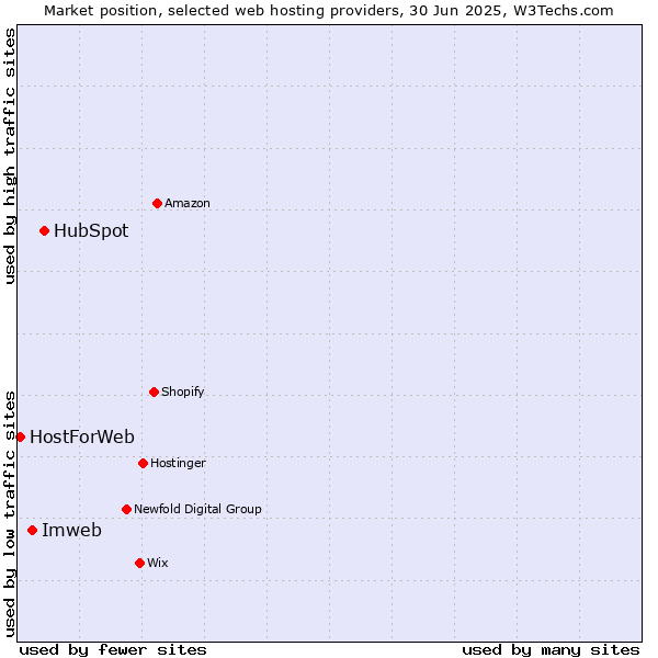 Market position of HubSpot vs. Imweb vs. HostForWeb