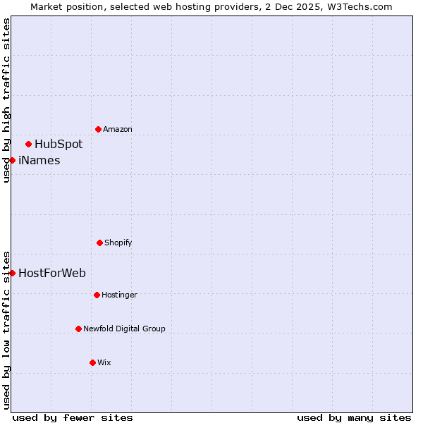Market position of HubSpot vs. iNames vs. HostForWeb