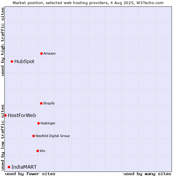Market position of HubSpot vs. IndiaMART vs. HostForWeb